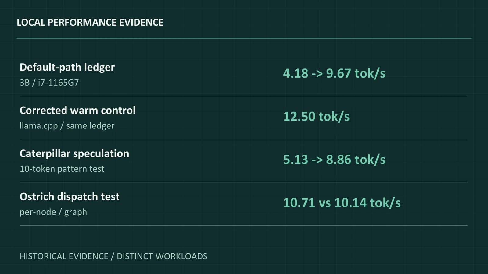 Historical performance evidence