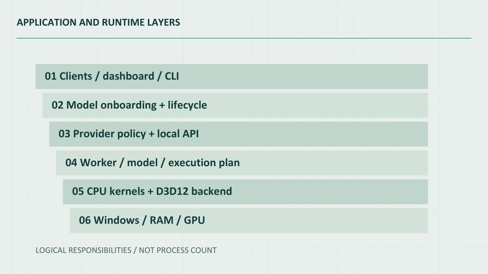 Application and runtime layers