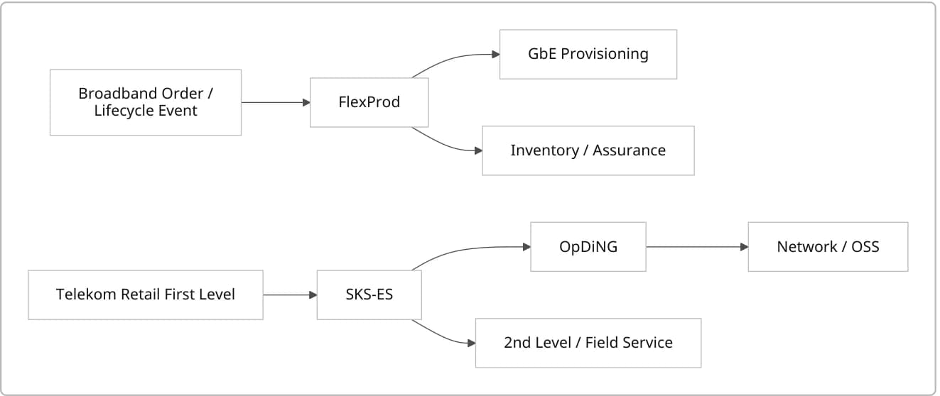 Engineering responsibility overview